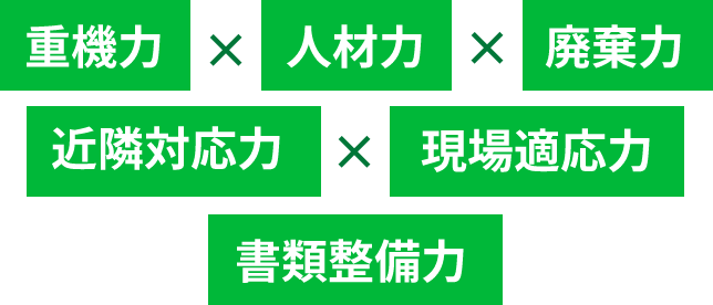重機力、人材力、廃棄力、近隣対応力、現場適応力 、書類整備力